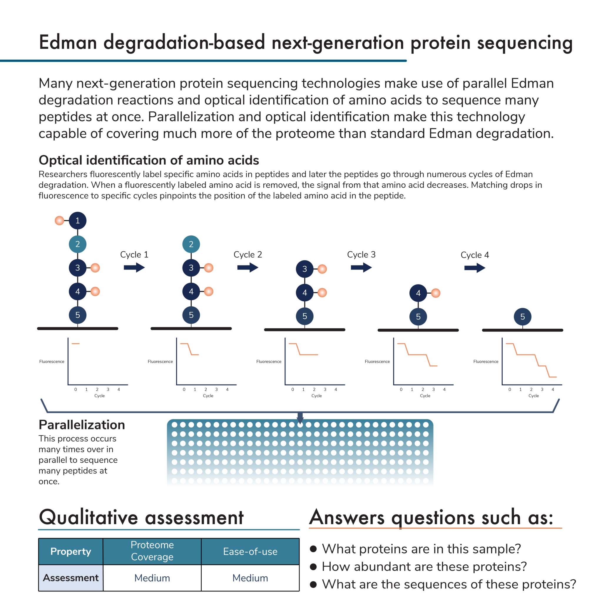 Next Generation Proteomics Technologies Next Generation Protein Sequencing ~ Nautilus