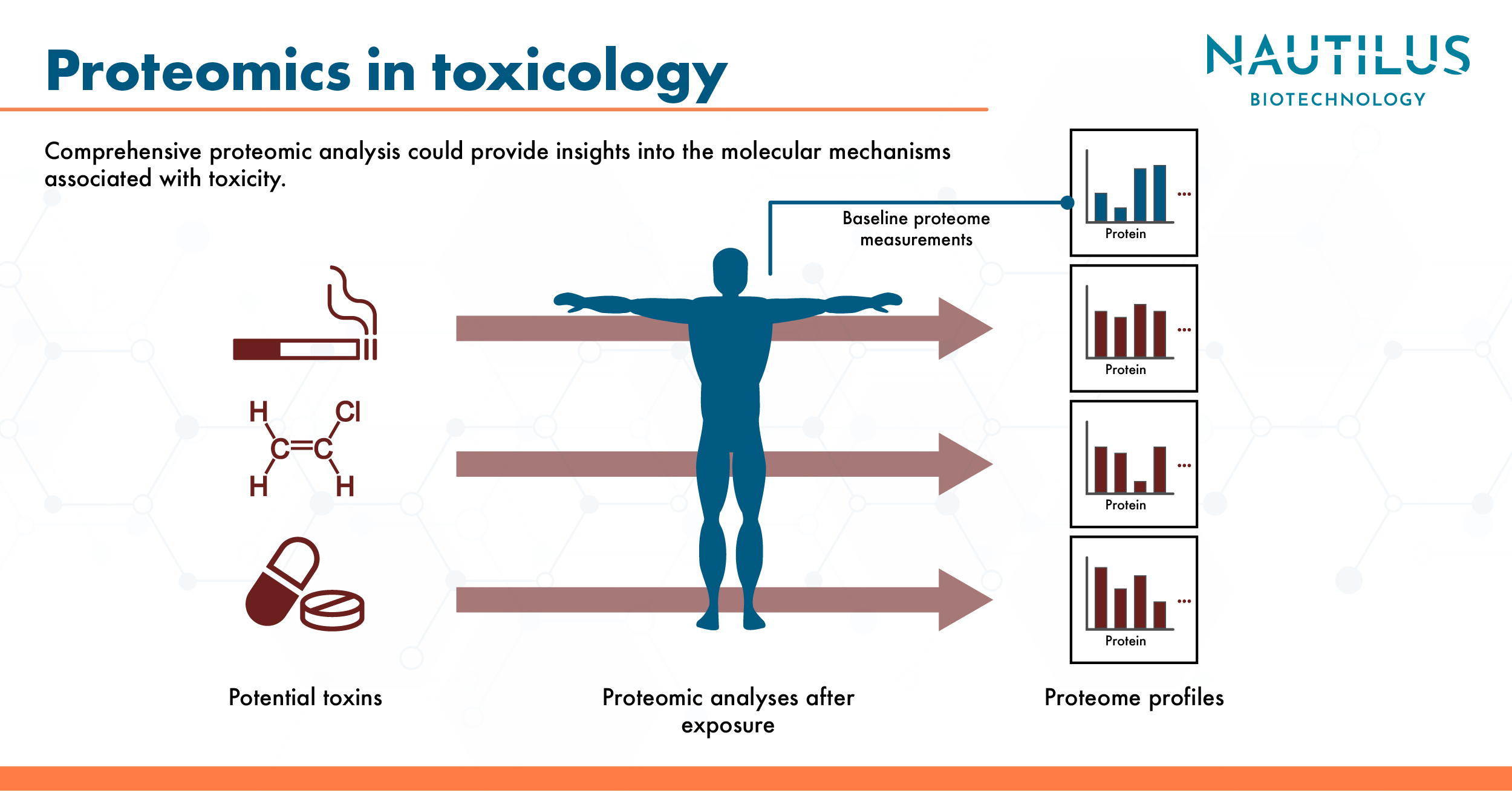 Toxicology