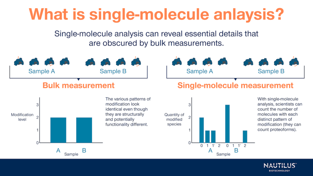 Chart on the left showing the results from a bulk measurement. Single-molecule differences are obscured by bulk measurement. Chart on the right showing the results from single-molecule measurements. These measurements make the differences between single-molecules in different samples clear.