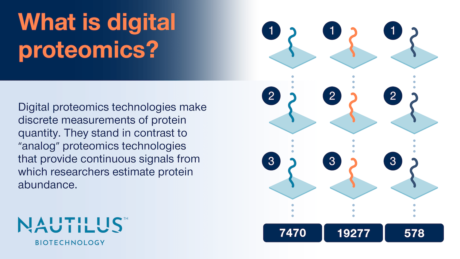 What is digital proteomics? ~ Nautilus Biotechnology