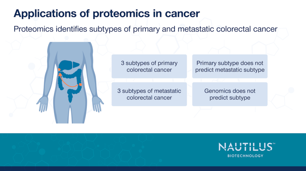 Schematic displaying the metastasis of colorectal cancer to the liver. A proteomics study identifies 3 subtypes of primary colorectal cancer and 3 subtypes of metastatic colorectal cancer. Primary subtypes do not predict metastatic subtypes and genomics does not predict subtypes.