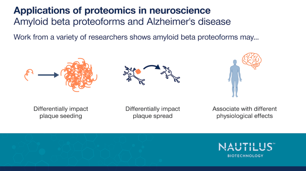 amyloid beta protein aggregating to form a plaque. A plaque spreading from one neuron to another. A human figure next to a brain colored orange.